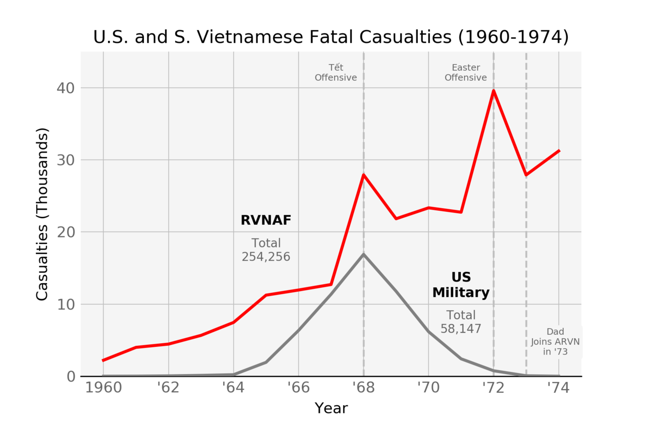 The Vietnam War Era
