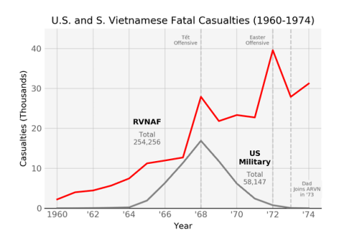 The Vietnam War Era