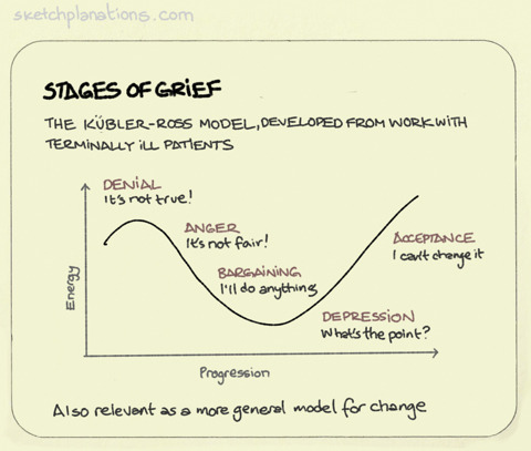 Kubler Ross Stages Of Grief Chart
