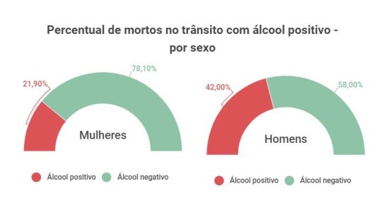 percentual de mortos no transito com alcool positivo detran rs