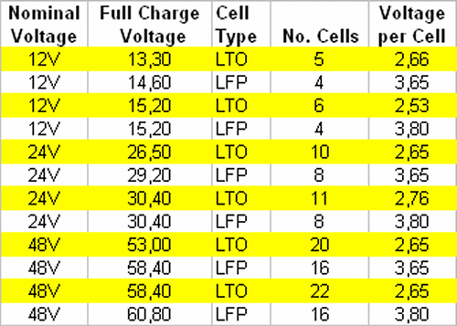 lithium & solar power LiFePO4, Voltage levels for LTO and LFP packs The ...