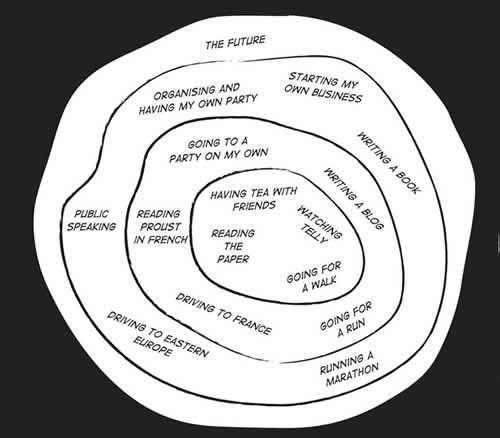 Powell S Books The Comfort Zone Exercise Get A Large Piece Of