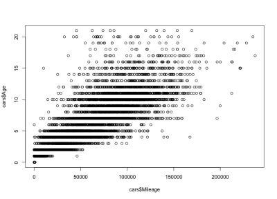 Car mileage–age correlation scatterplot