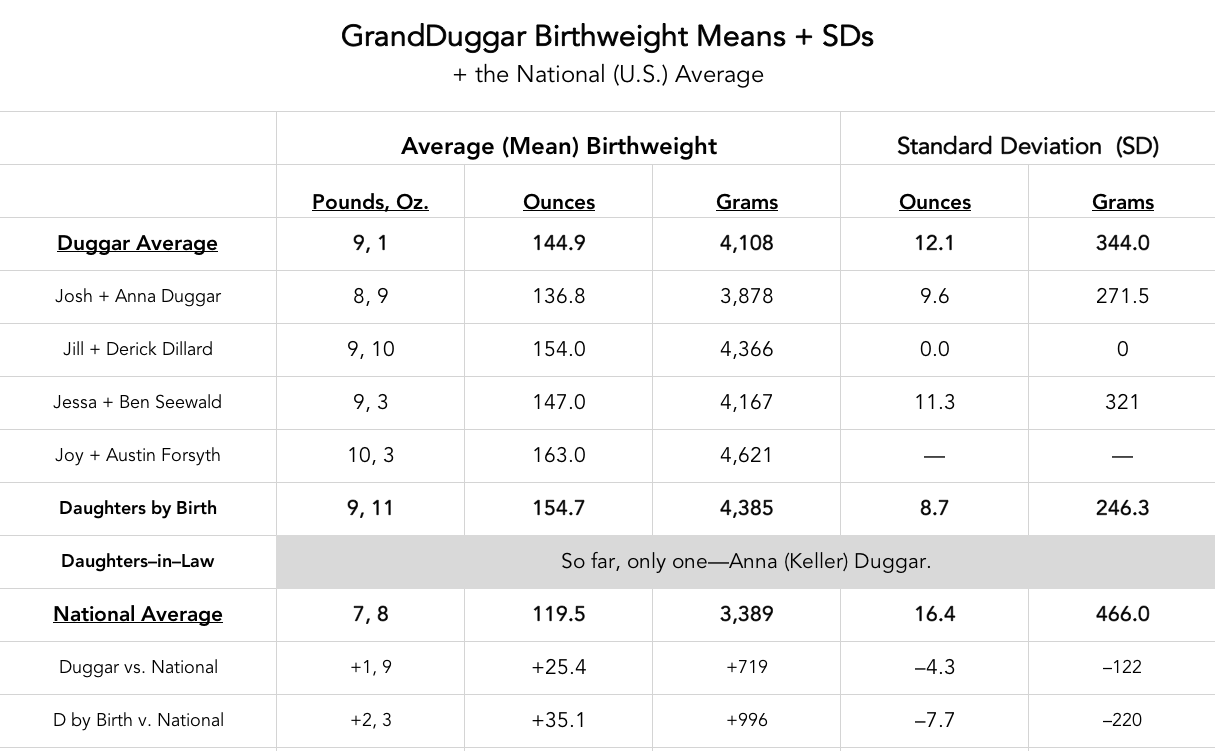 Duggar Data — 10 Pounds, 3 Ounces?! Are the GrandDuggars Oddly Large