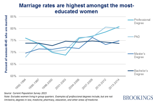 With with higher education are more likely to be married.