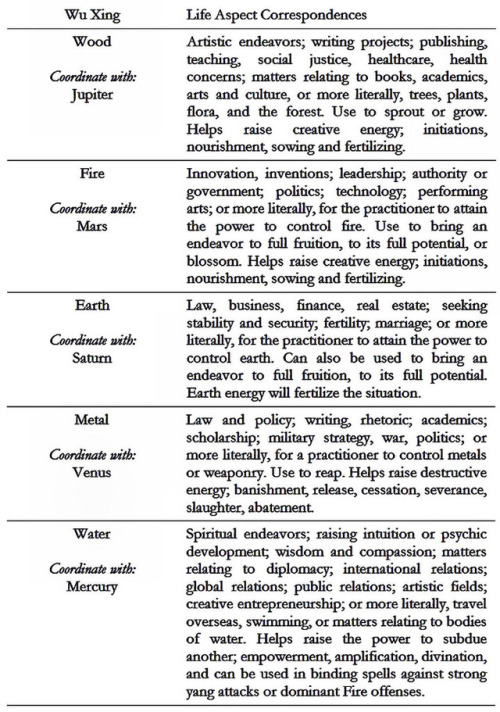 tomasorban:Western to Eastern Elemenal Correspondences