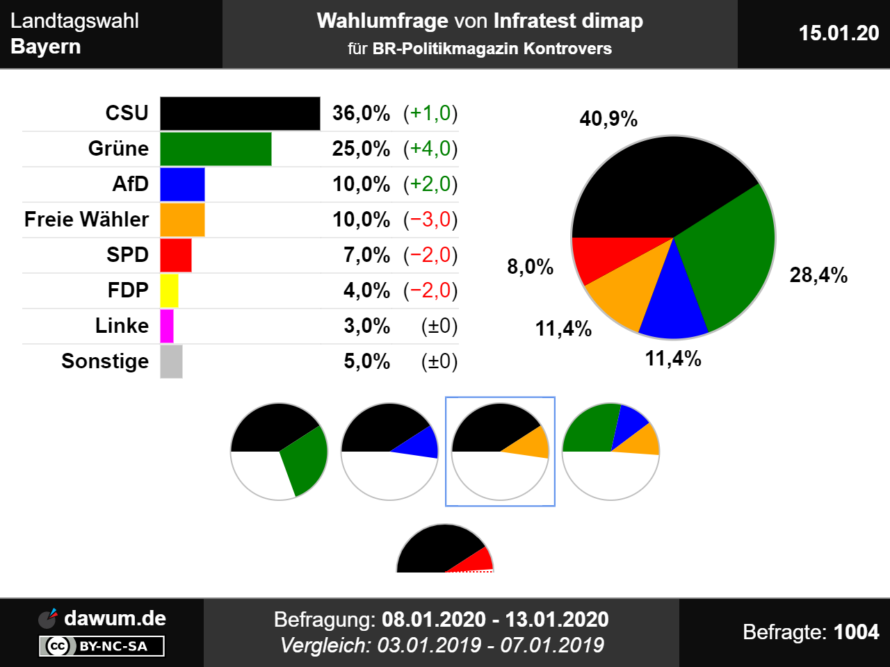 DAWUM - Neueste Wahlumfragen — Min. Und Max. Des Aktuellen Wahltrends ...