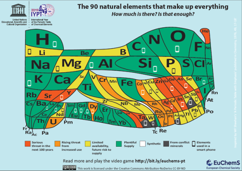 scienceisbeauty:Periodic table of elements scarcityFrom...