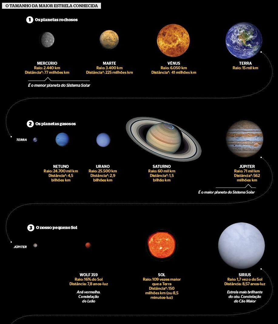 Science Visualized • INFOGRAPHIC: “The largest known star” COMPARISON...