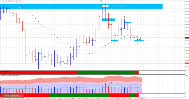 Forex Analysis — Gold : analysis for September 08 , 2015