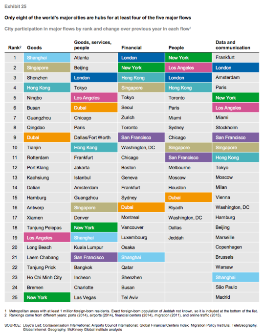 global destinations cities index (gdci)
