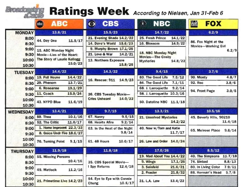 Nielsen Ratings Weekly Charts 1994