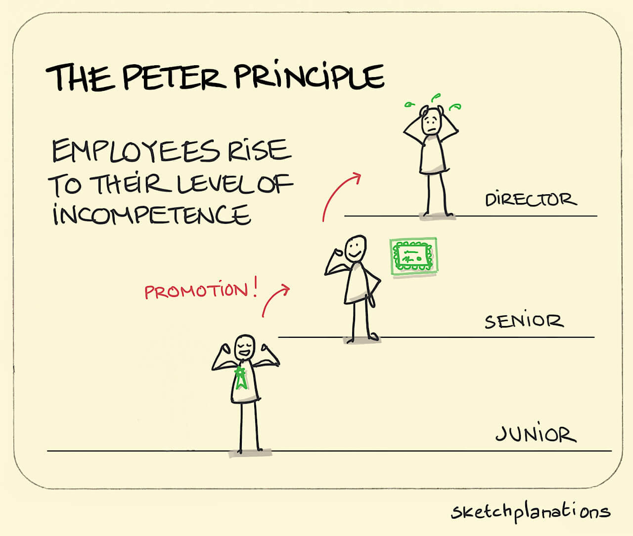 The Peter Principle Originally an observation ...
