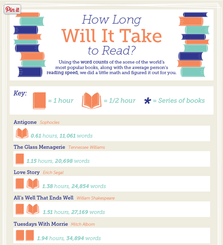 How long it takes. Most popular books. How long will it take. Average reading Speed. How much longer it takes