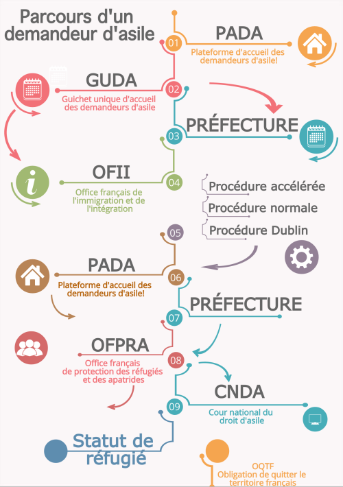 Accompagner Les Migrants En Français - Parcours D’un Demandeur D’asile ...