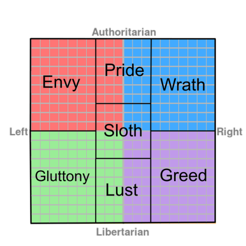 ultreit:politicalcompassmemes:Seven deadly sins political...