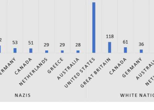 tracysactivism:micdotcom:The white nationalist movement grew...