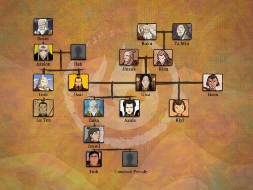 bendgineer:Family Trees from Avatar: The Last Airbender and...