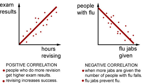negative correlation examples psychology