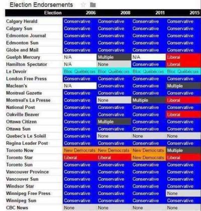 Media Bias Chart Canada