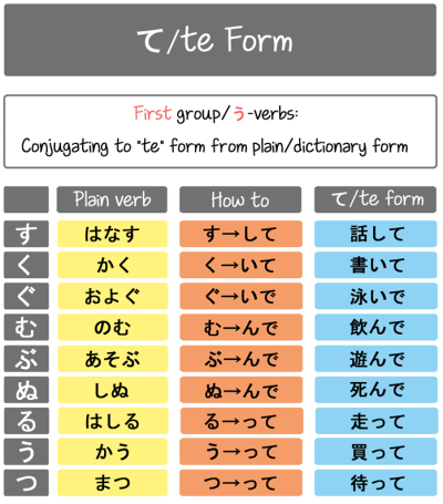 Te Form Chart