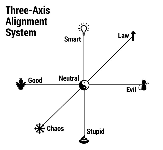 The Alignment System Dungeons & Dragons Really...