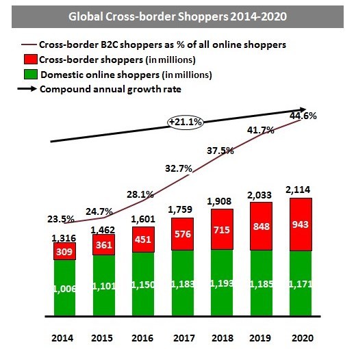 China Embraces Cross Border Ecommerce Emarketer