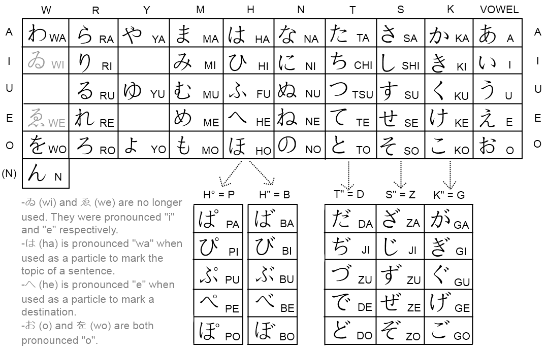 A hiragana chart for reference. (Update: I made a...