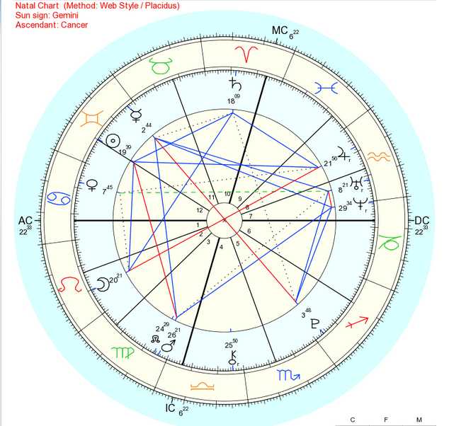 Gemini Natal Chart