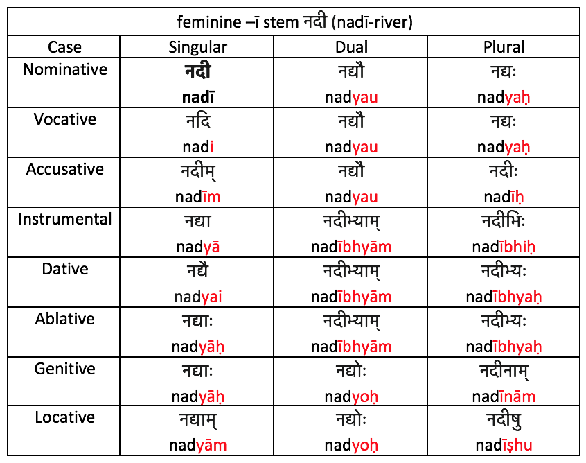 Noun Declension Chart