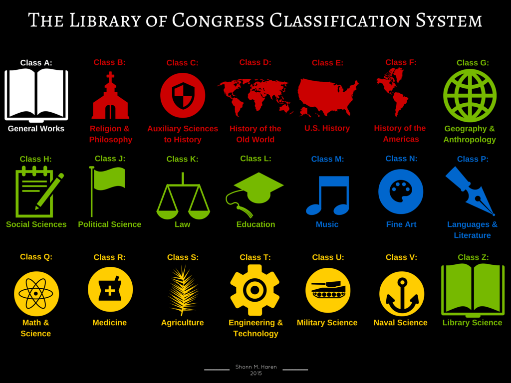 the-library-of-congress-classification-system-is-rogers-public-library