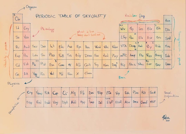 Sessuologando — Periodic Table Of Sex Elements Sex Sexuality