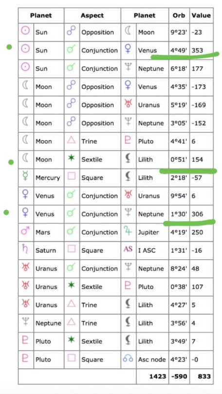 Astrology Aspects Chart