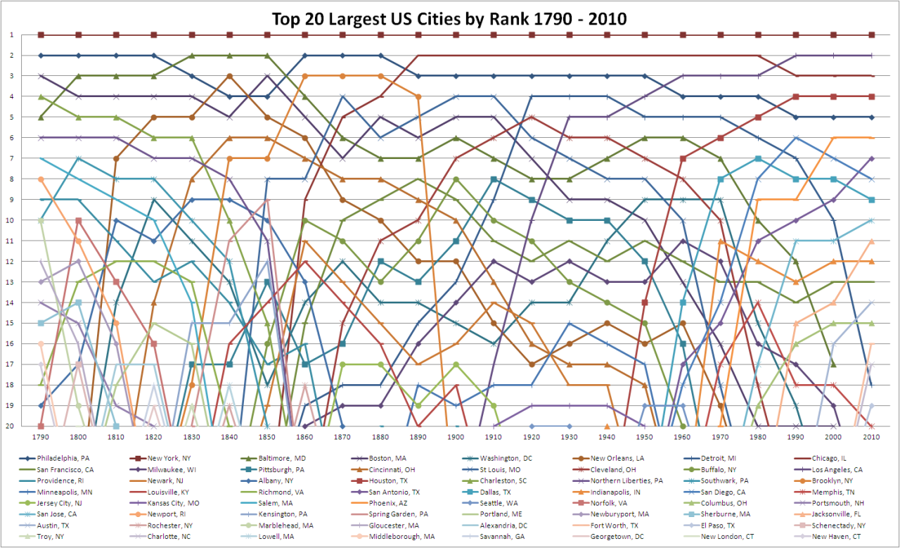 Top 20 Largest US Cities by Rank 1790 - 2010... • Visual Data