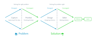 Applying the Double Diamond to discovery and ideation