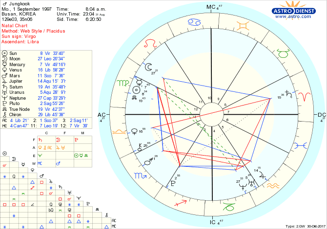 Natal Chart Now