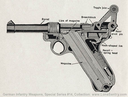 Historical Firearms - Cutaway of the Day: Luger P08 The diagrams above...