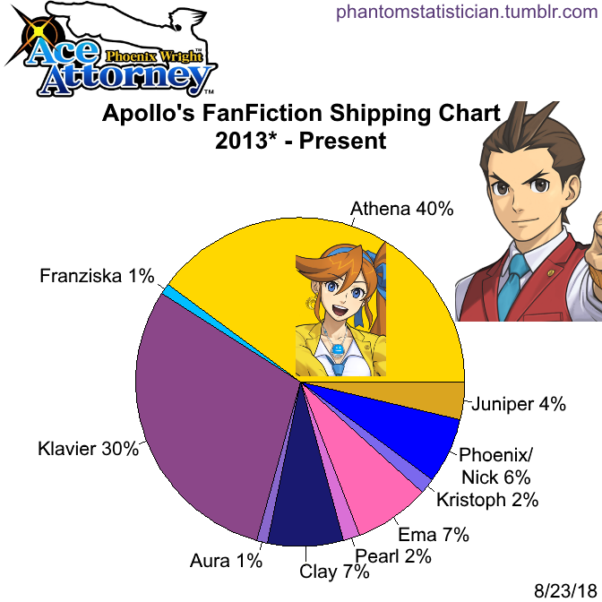 Fandom FanFiction Statistics — Fandom: Ace Attorney ...