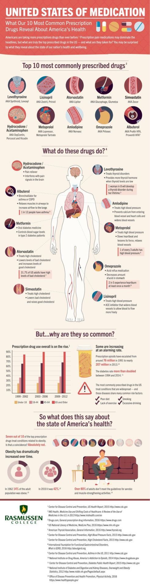 Medical Basics — Drugs and its Effects to Human body #medschool...