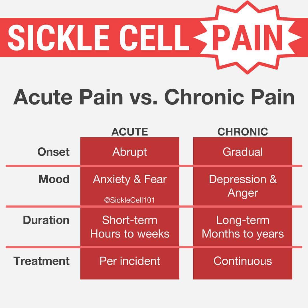 SICKLE CELL 101 Sickle Cell Disease Pain Can Be Characterized As 