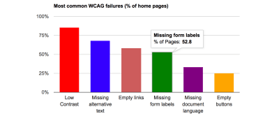 A bar graph showing the categories and numbers of errors found during the WebAIM Million survey. Of the million homepages tested, 85% had Low Contrast, 68% had Missing alternative text, 58% had empty links, 52% had missing form labels, 33% had missing document language, and 25% had empty buttons.