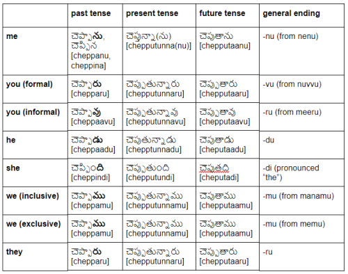Telugu Tenses Chart