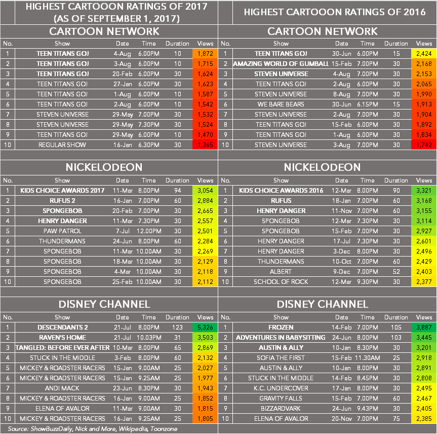 Ratings Comparison Chart