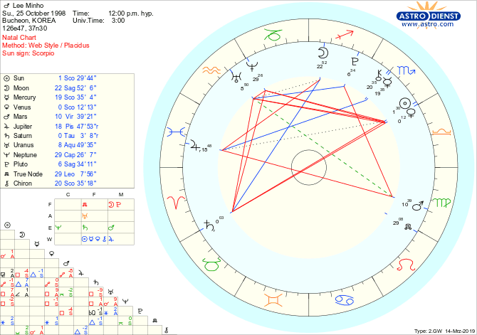 ASTROLOGY & KPOP — Woojin Bang Chan Lee Know (not exact...