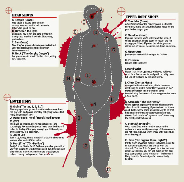 Reference For Writers, everything4writers The reality of bullet wounds...