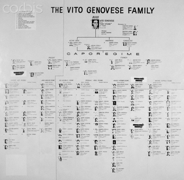 Gambino Hierarchy Chart