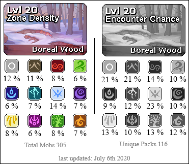 Boreal Wood has a high presence of Earth, Ice and Neutral creatures. Medium presence of Plague, Lightning, Shadow, Light, Nature, Fire. Lower presence of Wind, Water, Arcane.
