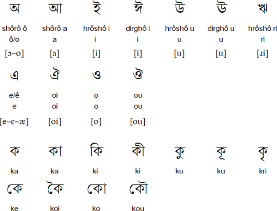 bengali language alphabet makes no sense pethkata sh