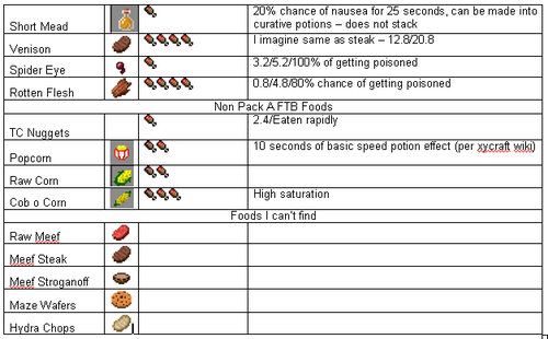 Minecraft Food Saturation Chart