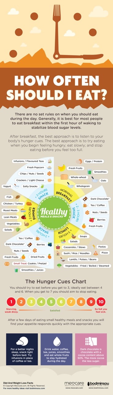 Healthy Eating Chart